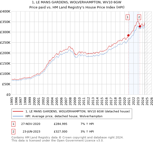 1, LE MANS GARDENS, WOLVERHAMPTON, WV10 6GW: Price paid vs HM Land Registry's House Price Index