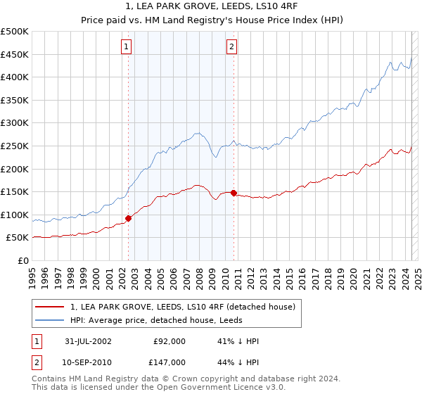 1, LEA PARK GROVE, LEEDS, LS10 4RF: Price paid vs HM Land Registry's House Price Index