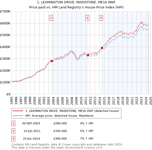 1, LEAMINGTON DRIVE, MAIDSTONE, ME16 0WP: Price paid vs HM Land Registry's House Price Index