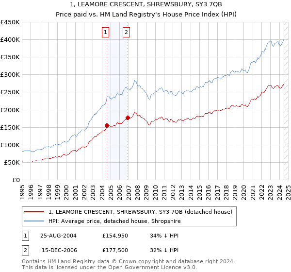 1, LEAMORE CRESCENT, SHREWSBURY, SY3 7QB: Price paid vs HM Land Registry's House Price Index