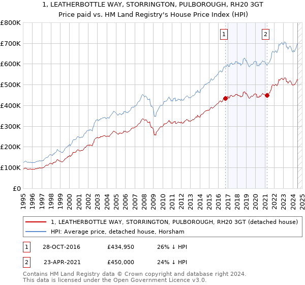 1, LEATHERBOTTLE WAY, STORRINGTON, PULBOROUGH, RH20 3GT: Price paid vs HM Land Registry's House Price Index