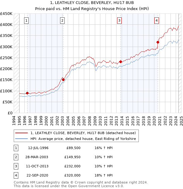 1, LEATHLEY CLOSE, BEVERLEY, HU17 8UB: Price paid vs HM Land Registry's House Price Index