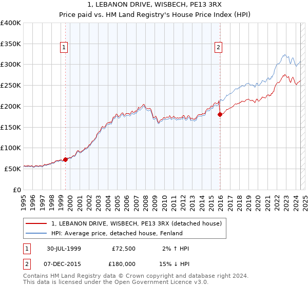 1, LEBANON DRIVE, WISBECH, PE13 3RX: Price paid vs HM Land Registry's House Price Index