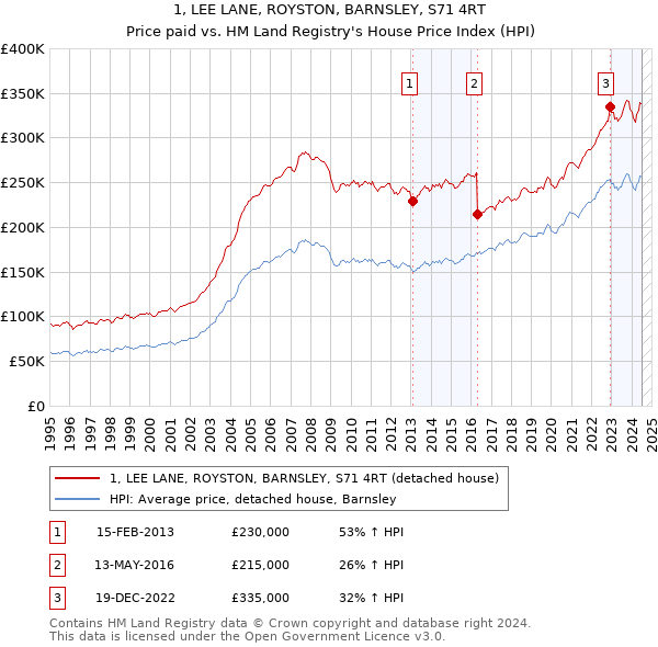 1, LEE LANE, ROYSTON, BARNSLEY, S71 4RT: Price paid vs HM Land Registry's House Price Index