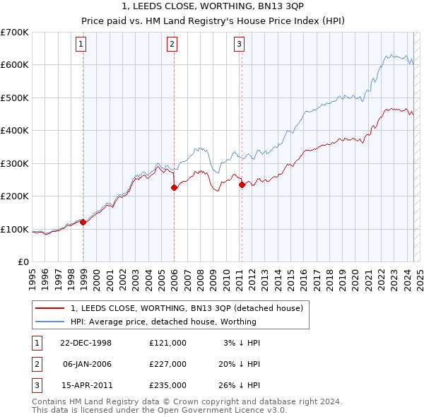 1, LEEDS CLOSE, WORTHING, BN13 3QP: Price paid vs HM Land Registry's House Price Index