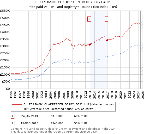 1, LEES BANK, CHADDESDEN, DERBY, DE21 4UP: Price paid vs HM Land Registry's House Price Index