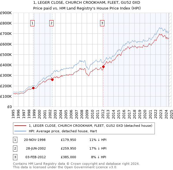 1, LEGER CLOSE, CHURCH CROOKHAM, FLEET, GU52 0XD: Price paid vs HM Land Registry's House Price Index