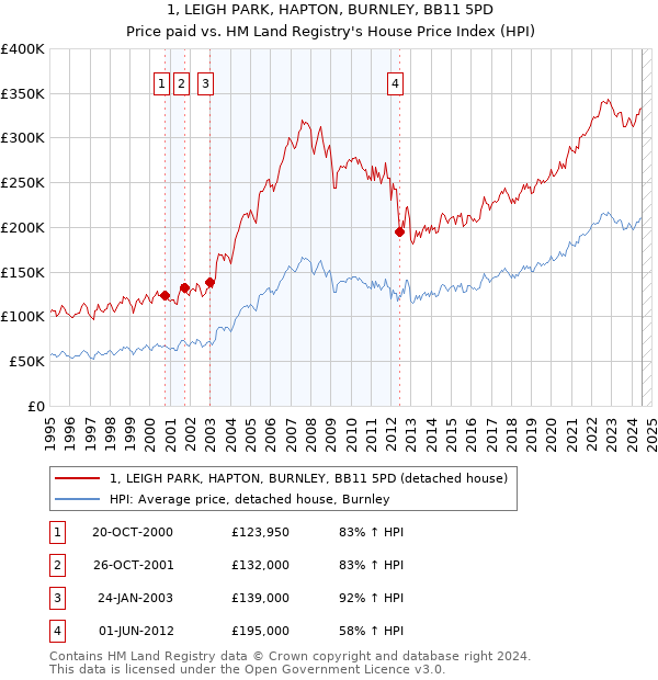 1, LEIGH PARK, HAPTON, BURNLEY, BB11 5PD: Price paid vs HM Land Registry's House Price Index