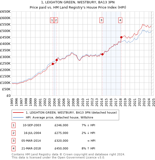 1, LEIGHTON GREEN, WESTBURY, BA13 3PN: Price paid vs HM Land Registry's House Price Index