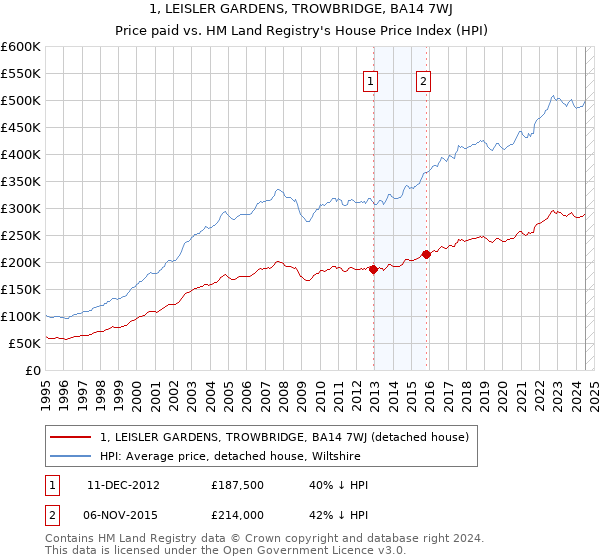 1, LEISLER GARDENS, TROWBRIDGE, BA14 7WJ: Price paid vs HM Land Registry's House Price Index