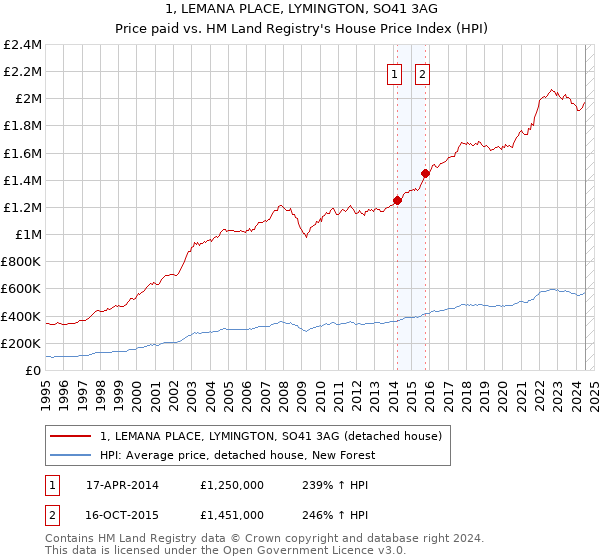 1, LEMANA PLACE, LYMINGTON, SO41 3AG: Price paid vs HM Land Registry's House Price Index