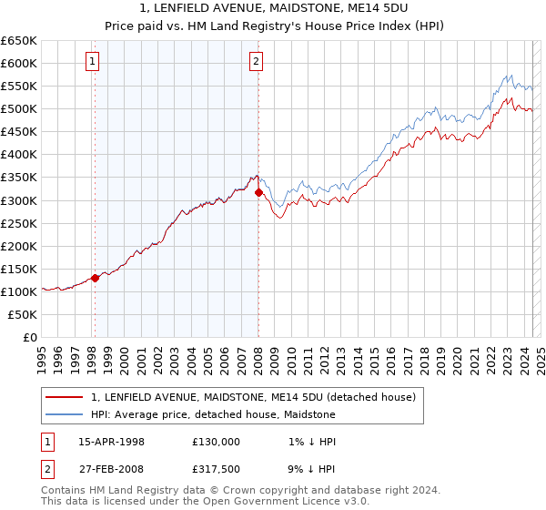 1, LENFIELD AVENUE, MAIDSTONE, ME14 5DU: Price paid vs HM Land Registry's House Price Index