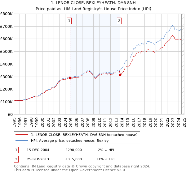 1, LENOR CLOSE, BEXLEYHEATH, DA6 8NH: Price paid vs HM Land Registry's House Price Index