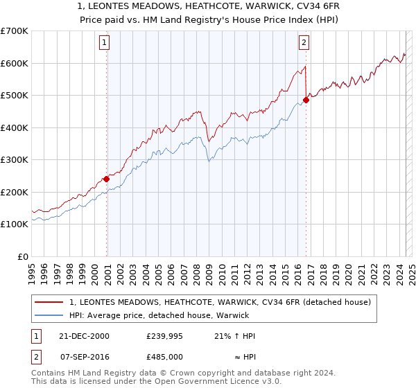 1, LEONTES MEADOWS, HEATHCOTE, WARWICK, CV34 6FR: Price paid vs HM Land Registry's House Price Index