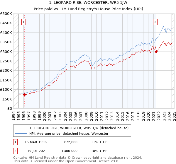 1, LEOPARD RISE, WORCESTER, WR5 1JW: Price paid vs HM Land Registry's House Price Index