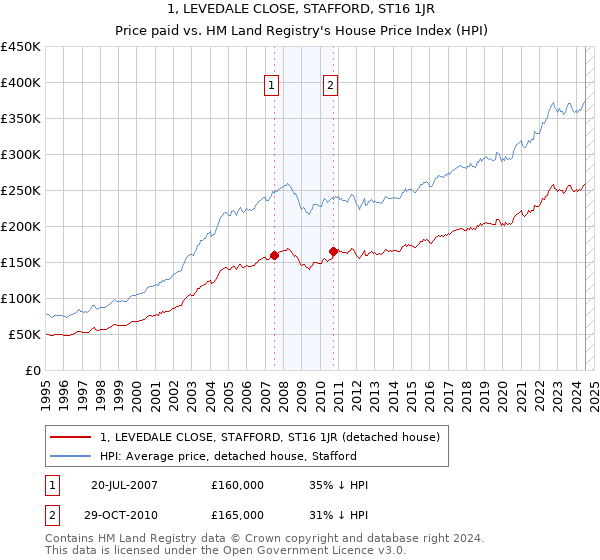 1, LEVEDALE CLOSE, STAFFORD, ST16 1JR: Price paid vs HM Land Registry's House Price Index