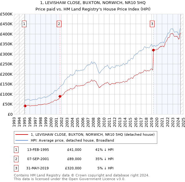 1, LEVISHAW CLOSE, BUXTON, NORWICH, NR10 5HQ: Price paid vs HM Land Registry's House Price Index