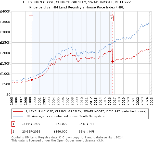 1, LEYBURN CLOSE, CHURCH GRESLEY, SWADLINCOTE, DE11 9PZ: Price paid vs HM Land Registry's House Price Index