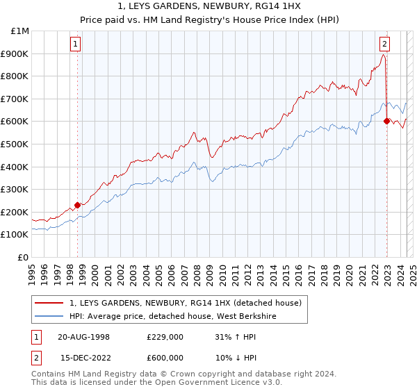 1, LEYS GARDENS, NEWBURY, RG14 1HX: Price paid vs HM Land Registry's House Price Index