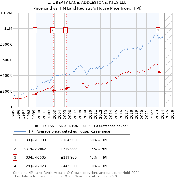 1, LIBERTY LANE, ADDLESTONE, KT15 1LU: Price paid vs HM Land Registry's House Price Index