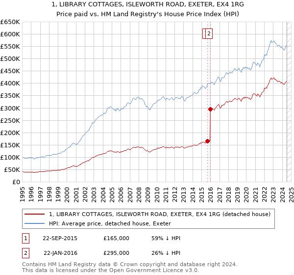 1, LIBRARY COTTAGES, ISLEWORTH ROAD, EXETER, EX4 1RG: Price paid vs HM Land Registry's House Price Index