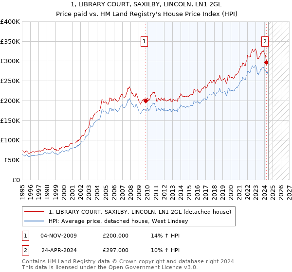 1, LIBRARY COURT, SAXILBY, LINCOLN, LN1 2GL: Price paid vs HM Land Registry's House Price Index