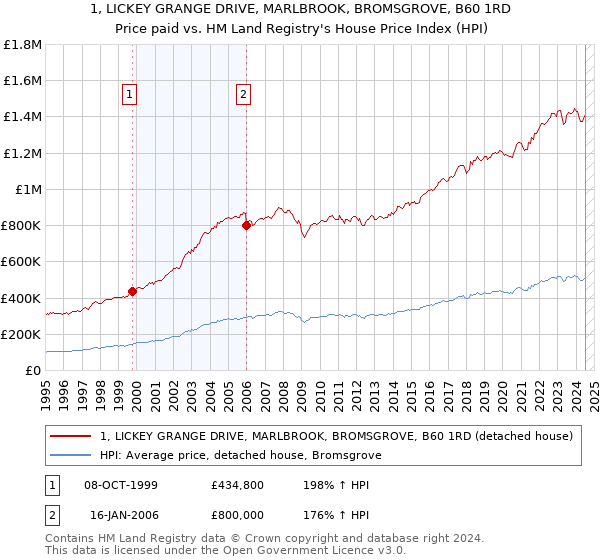 1, LICKEY GRANGE DRIVE, MARLBROOK, BROMSGROVE, B60 1RD: Price paid vs HM Land Registry's House Price Index