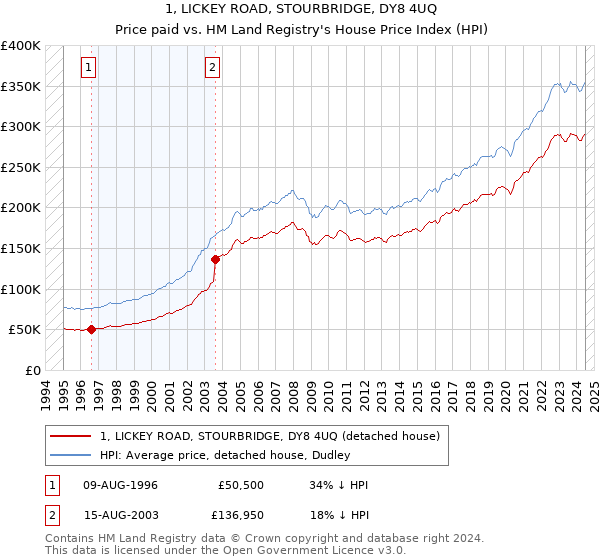 1, LICKEY ROAD, STOURBRIDGE, DY8 4UQ: Price paid vs HM Land Registry's House Price Index