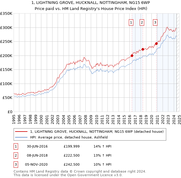 1, LIGHTNING GROVE, HUCKNALL, NOTTINGHAM, NG15 6WP: Price paid vs HM Land Registry's House Price Index