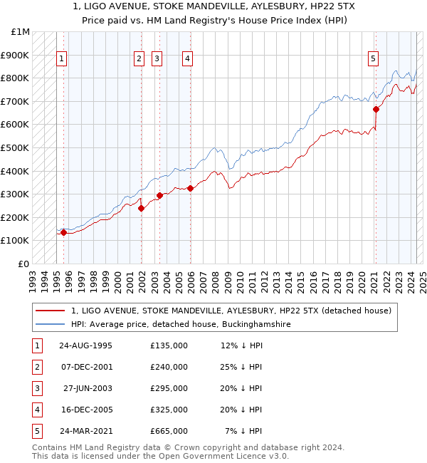 1, LIGO AVENUE, STOKE MANDEVILLE, AYLESBURY, HP22 5TX: Price paid vs HM Land Registry's House Price Index