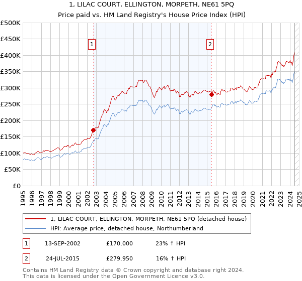 1, LILAC COURT, ELLINGTON, MORPETH, NE61 5PQ: Price paid vs HM Land Registry's House Price Index