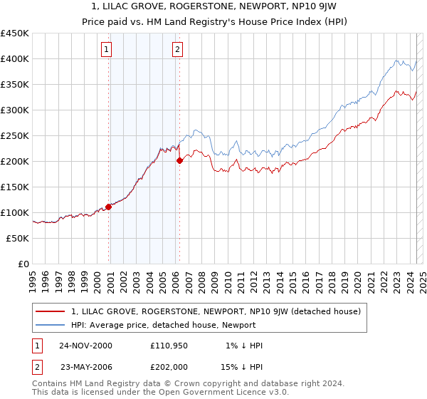 1, LILAC GROVE, ROGERSTONE, NEWPORT, NP10 9JW: Price paid vs HM Land Registry's House Price Index