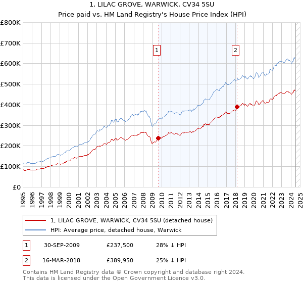 1, LILAC GROVE, WARWICK, CV34 5SU: Price paid vs HM Land Registry's House Price Index