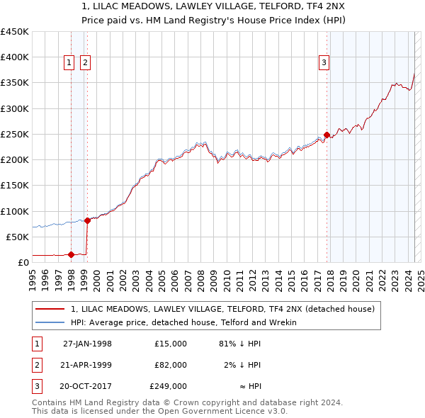 1, LILAC MEADOWS, LAWLEY VILLAGE, TELFORD, TF4 2NX: Price paid vs HM Land Registry's House Price Index