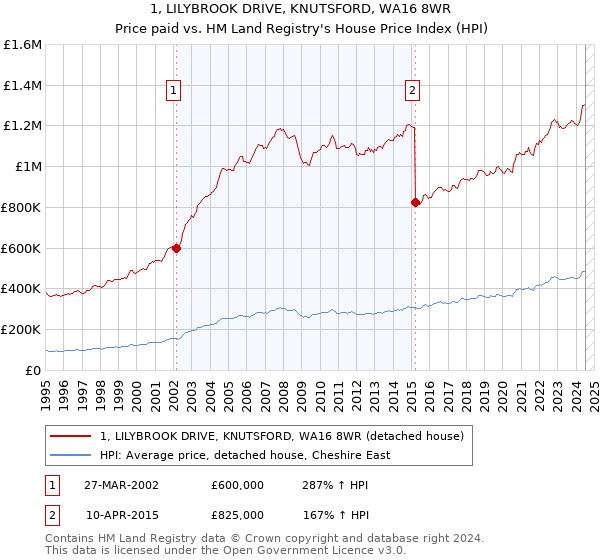 1, LILYBROOK DRIVE, KNUTSFORD, WA16 8WR: Price paid vs HM Land Registry's House Price Index