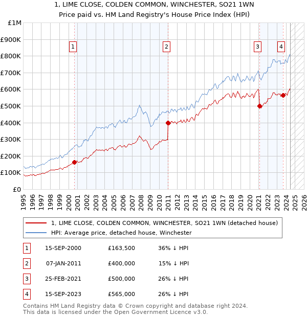 1, LIME CLOSE, COLDEN COMMON, WINCHESTER, SO21 1WN: Price paid vs HM Land Registry's House Price Index