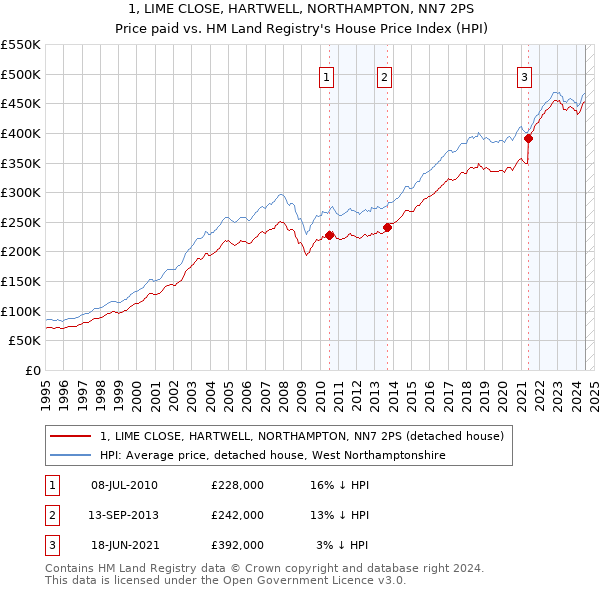 1, LIME CLOSE, HARTWELL, NORTHAMPTON, NN7 2PS: Price paid vs HM Land Registry's House Price Index