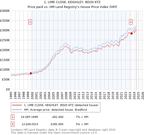 1, LIME CLOSE, KEIGHLEY, BD20 6TZ: Price paid vs HM Land Registry's House Price Index