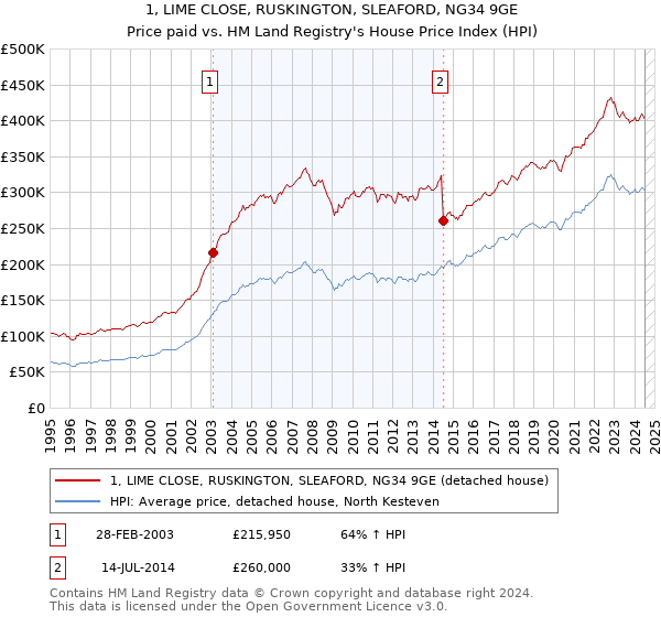 1, LIME CLOSE, RUSKINGTON, SLEAFORD, NG34 9GE: Price paid vs HM Land Registry's House Price Index