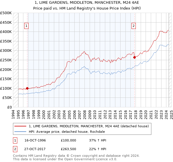 1, LIME GARDENS, MIDDLETON, MANCHESTER, M24 4AE: Price paid vs HM Land Registry's House Price Index