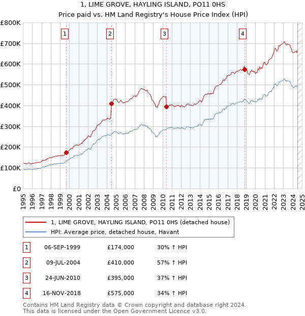 1, LIME GROVE, HAYLING ISLAND, PO11 0HS: Price paid vs HM Land Registry's House Price Index