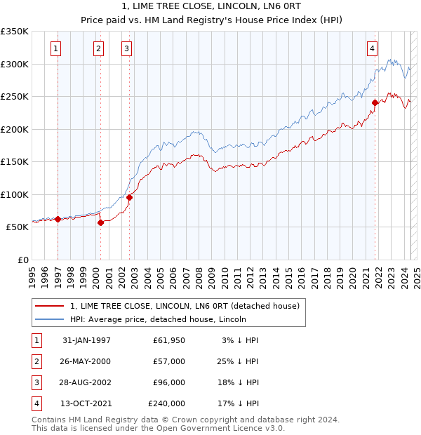 1, LIME TREE CLOSE, LINCOLN, LN6 0RT: Price paid vs HM Land Registry's House Price Index