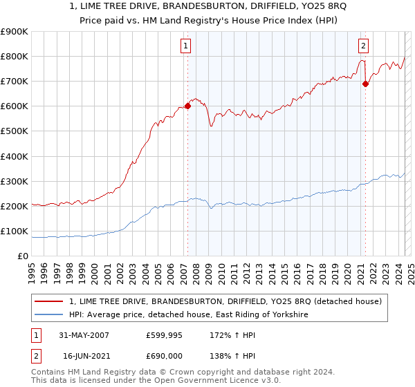 1, LIME TREE DRIVE, BRANDESBURTON, DRIFFIELD, YO25 8RQ: Price paid vs HM Land Registry's House Price Index