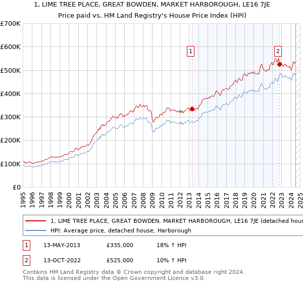 1, LIME TREE PLACE, GREAT BOWDEN, MARKET HARBOROUGH, LE16 7JE: Price paid vs HM Land Registry's House Price Index