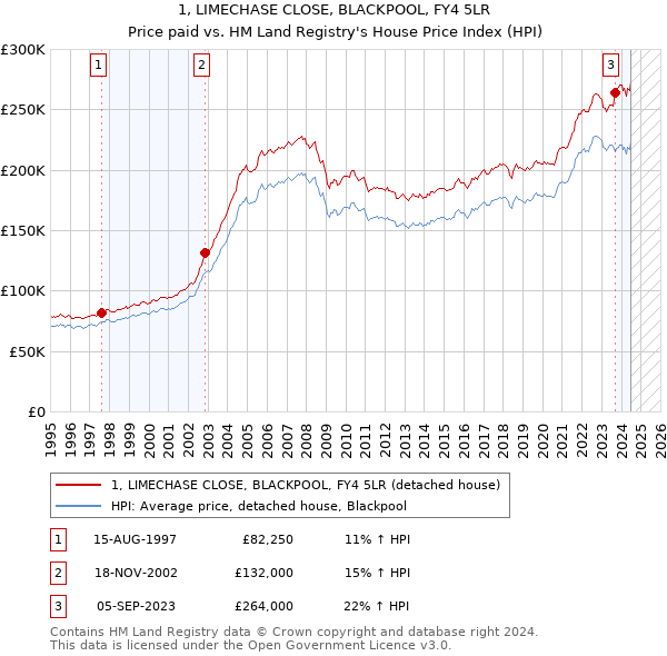 1, LIMECHASE CLOSE, BLACKPOOL, FY4 5LR: Price paid vs HM Land Registry's House Price Index