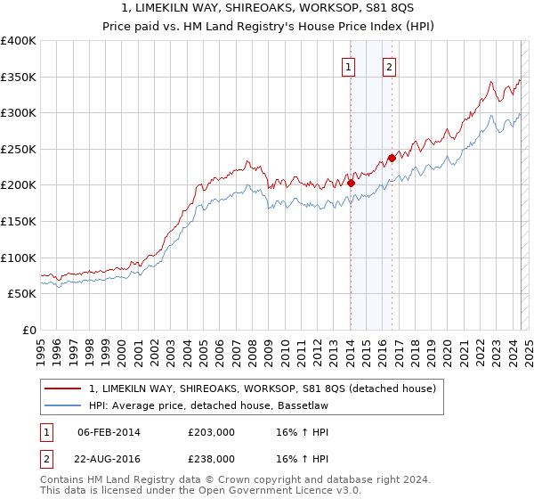 1, LIMEKILN WAY, SHIREOAKS, WORKSOP, S81 8QS: Price paid vs HM Land Registry's House Price Index