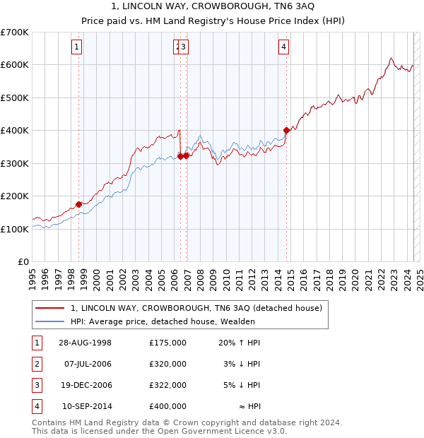 1, LINCOLN WAY, CROWBOROUGH, TN6 3AQ: Price paid vs HM Land Registry's House Price Index