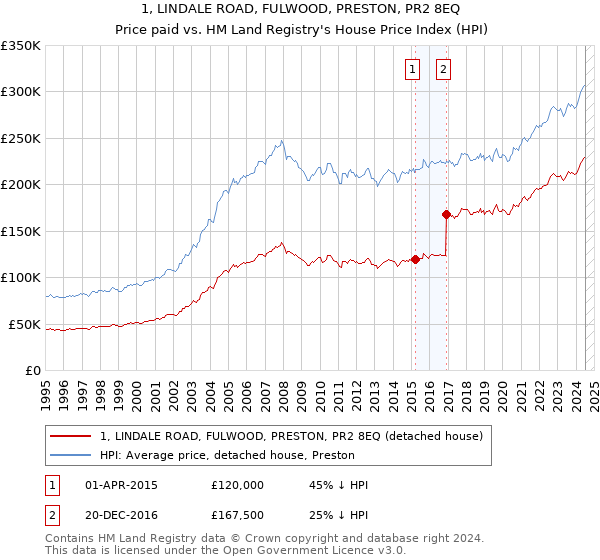 1, LINDALE ROAD, FULWOOD, PRESTON, PR2 8EQ: Price paid vs HM Land Registry's House Price Index