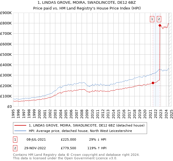 1, LINDAS GROVE, MOIRA, SWADLINCOTE, DE12 6BZ: Price paid vs HM Land Registry's House Price Index