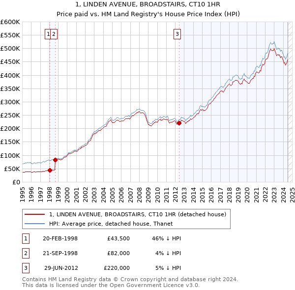 1, LINDEN AVENUE, BROADSTAIRS, CT10 1HR: Price paid vs HM Land Registry's House Price Index